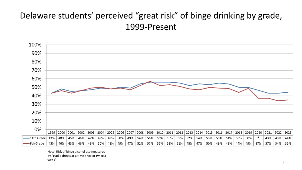 delaware students perceived great risk of binge