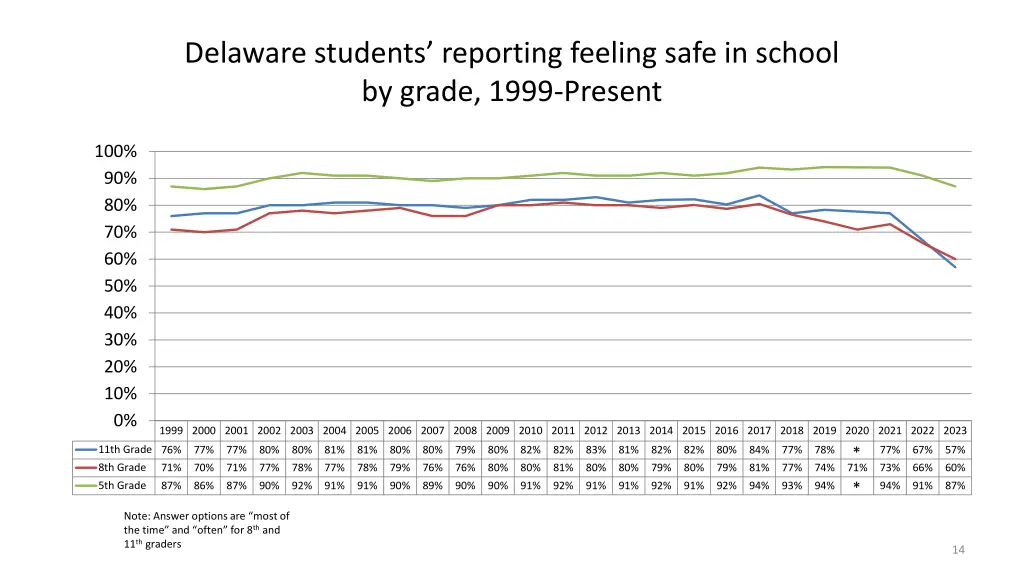 delaware students reporting feeling safe