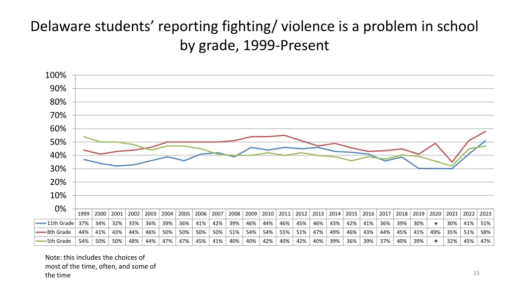 delaware students reporting fighting violence