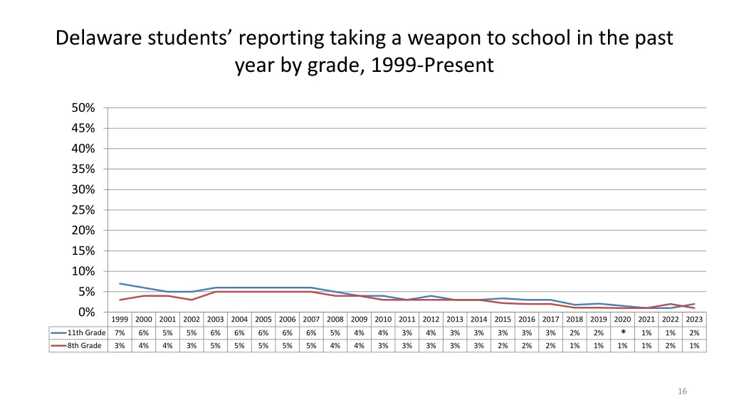 delaware students reporting taking a weapon