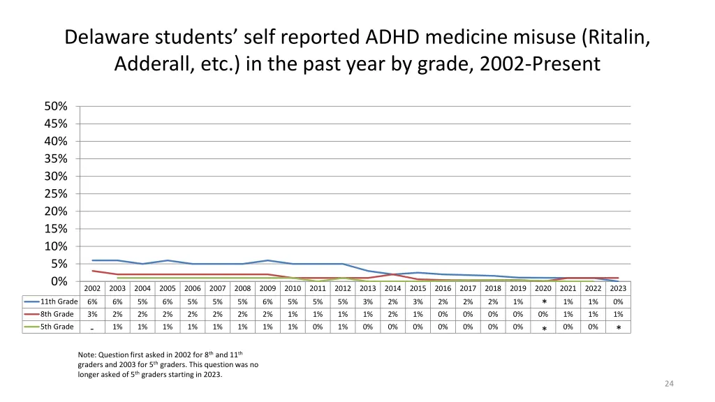 delaware students self reported adhd medicine