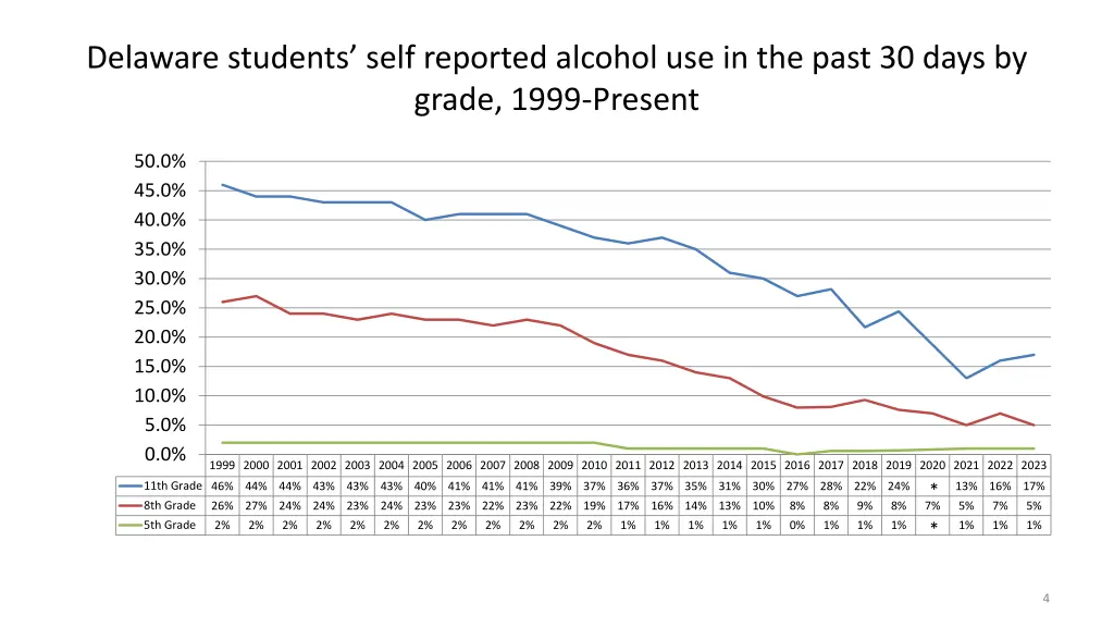 delaware students self reported alcohol