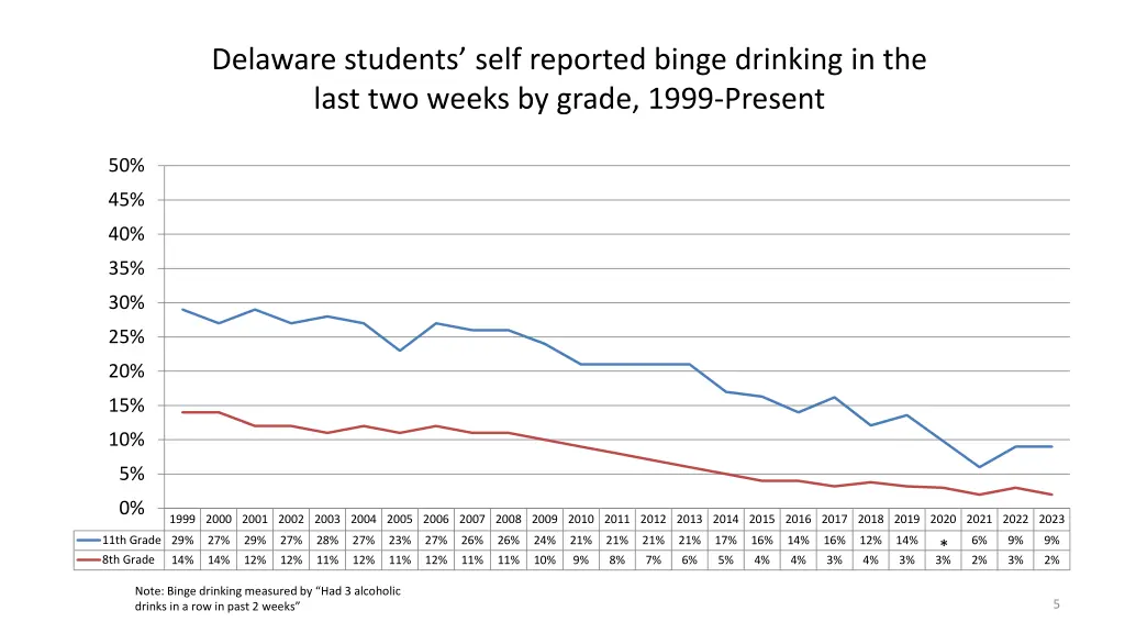 delaware students self reported binge drinking