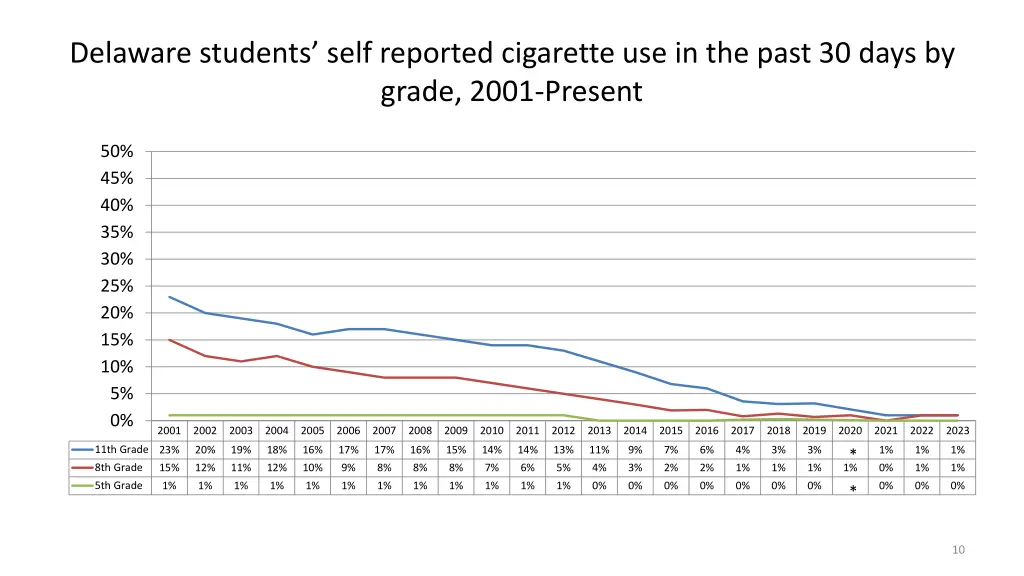 delaware students self reported cigarette