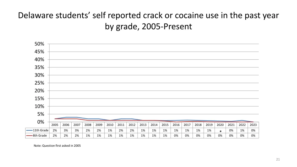 delaware students self reported crack or cocaine