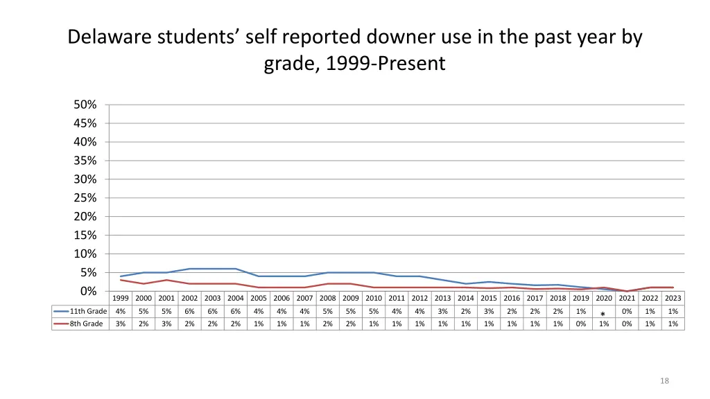 delaware students self reported downer