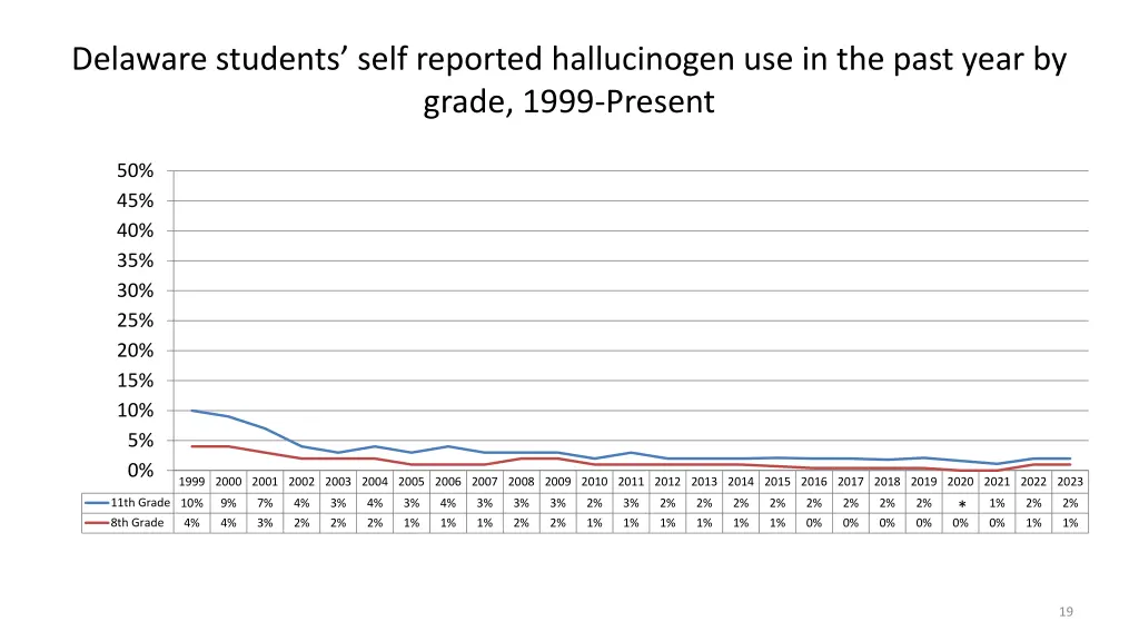 delaware students self reported hallucinogen