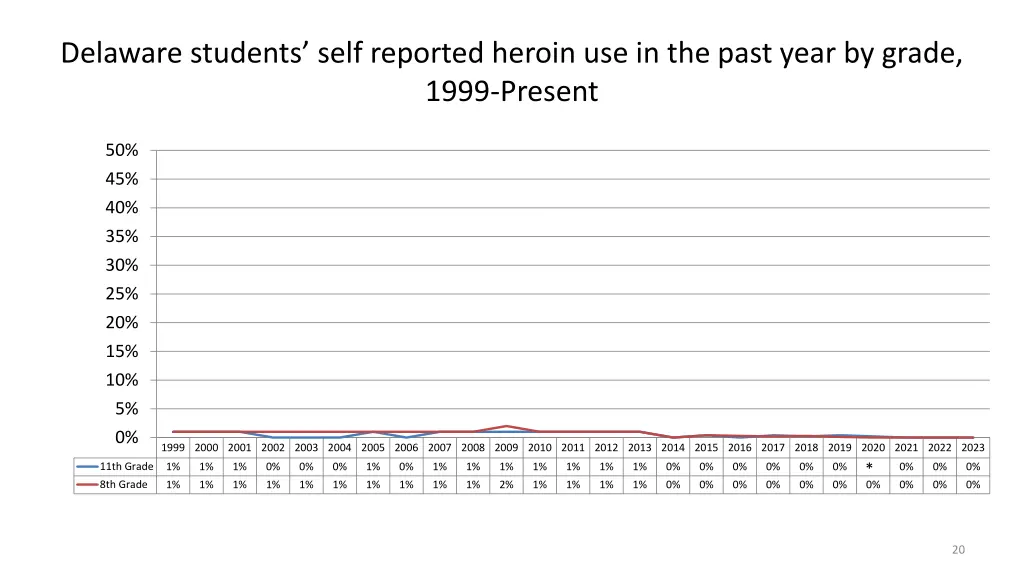 delaware students self reported heroin