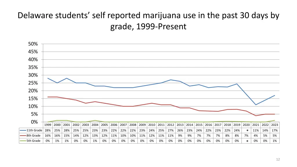 delaware students self reported marijuana