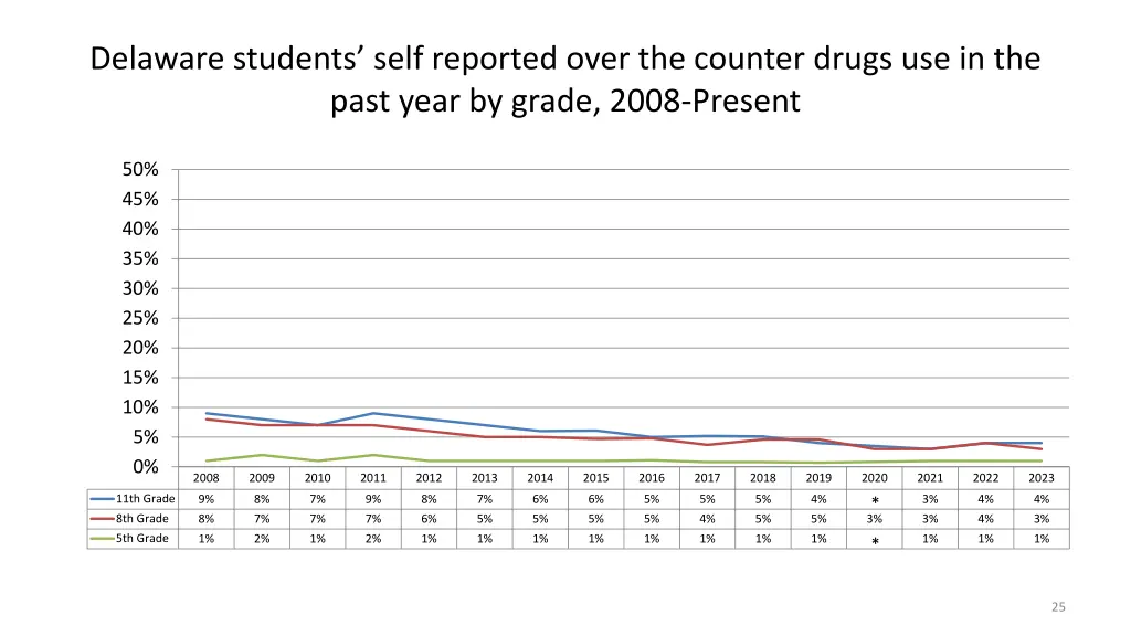 delaware students self reported over the counter