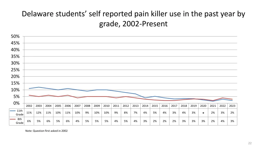 delaware students self reported pain killer