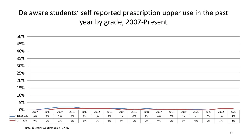 delaware students self reported prescription