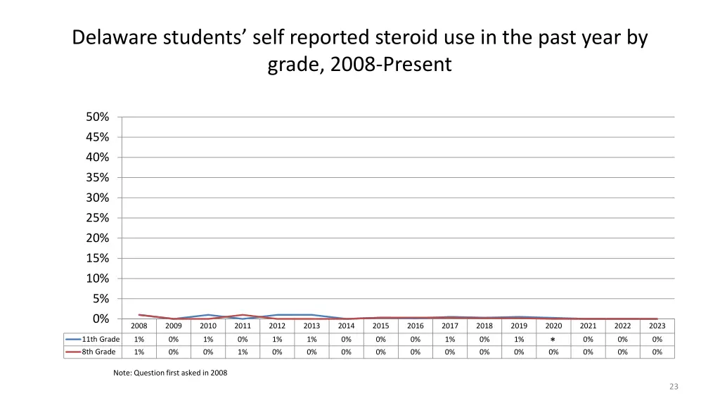 delaware students self reported steroid