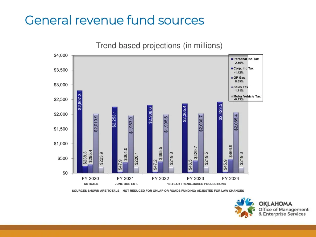 general revenue fund sources general revenue fund