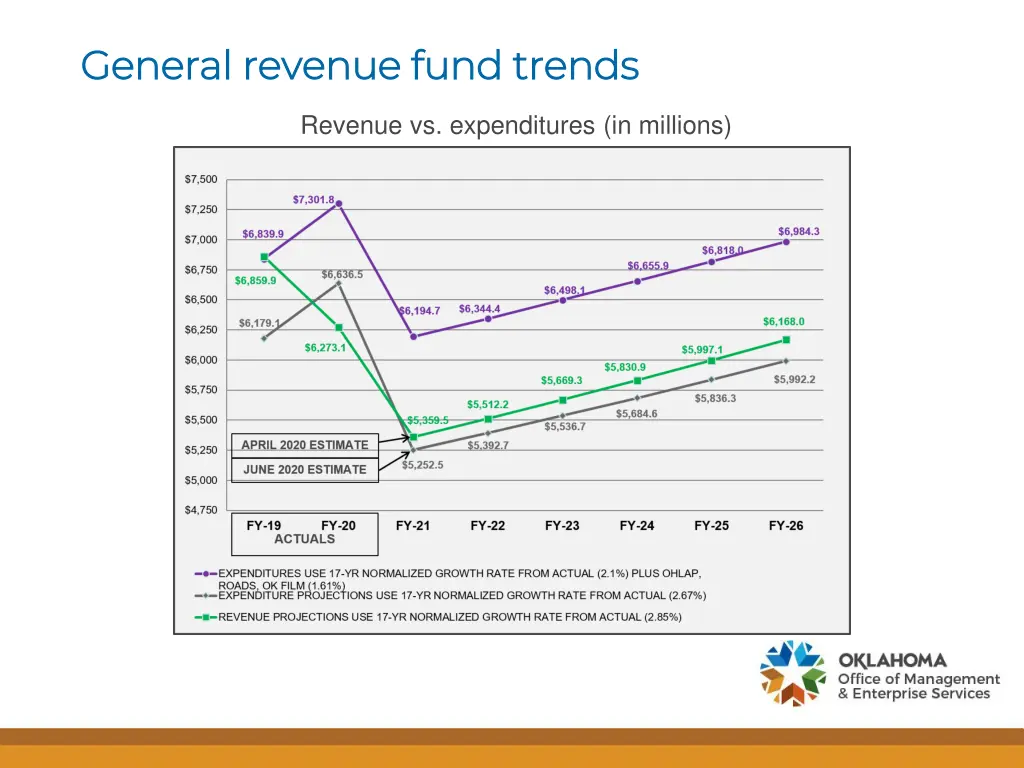 general revenue fund trends general revenue fund