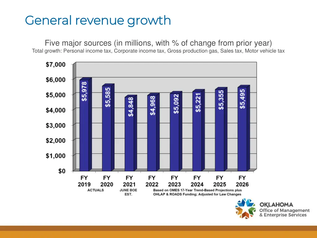 general revenue growth general revenue growth