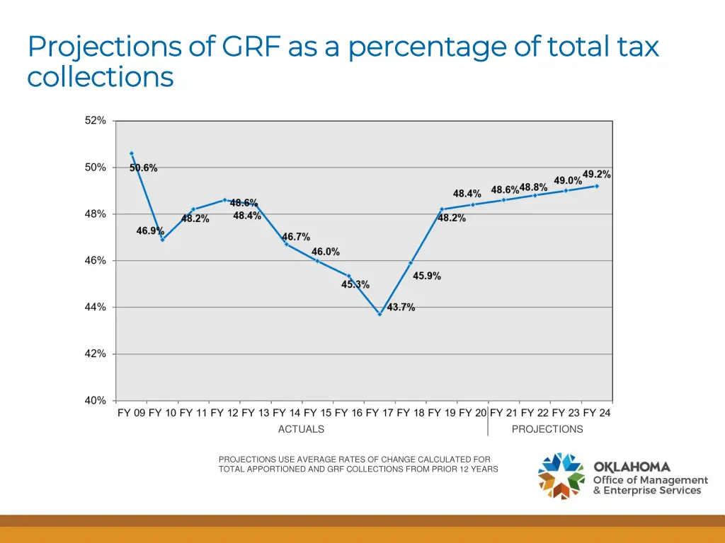 projections of grf as a percentage of total