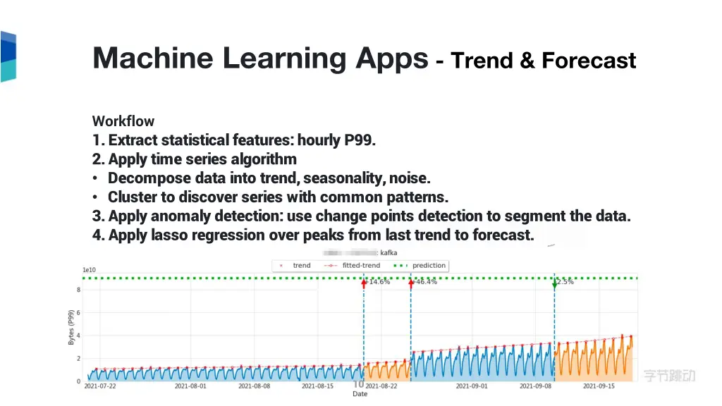 machine learning apps trend forecast