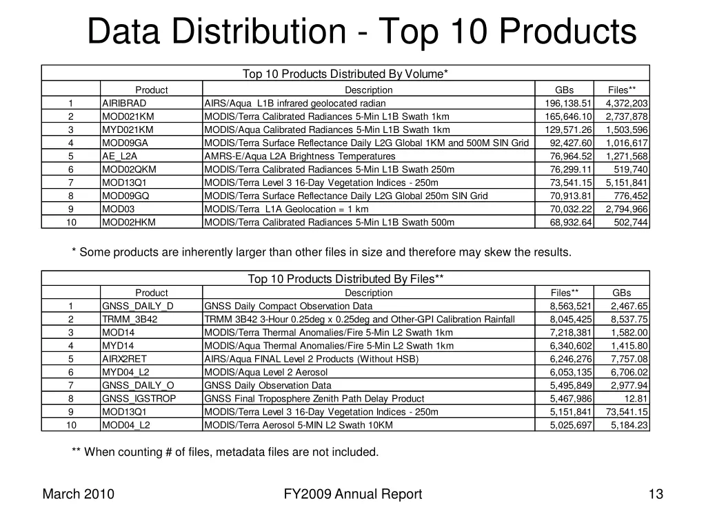 data distribution top 10 products