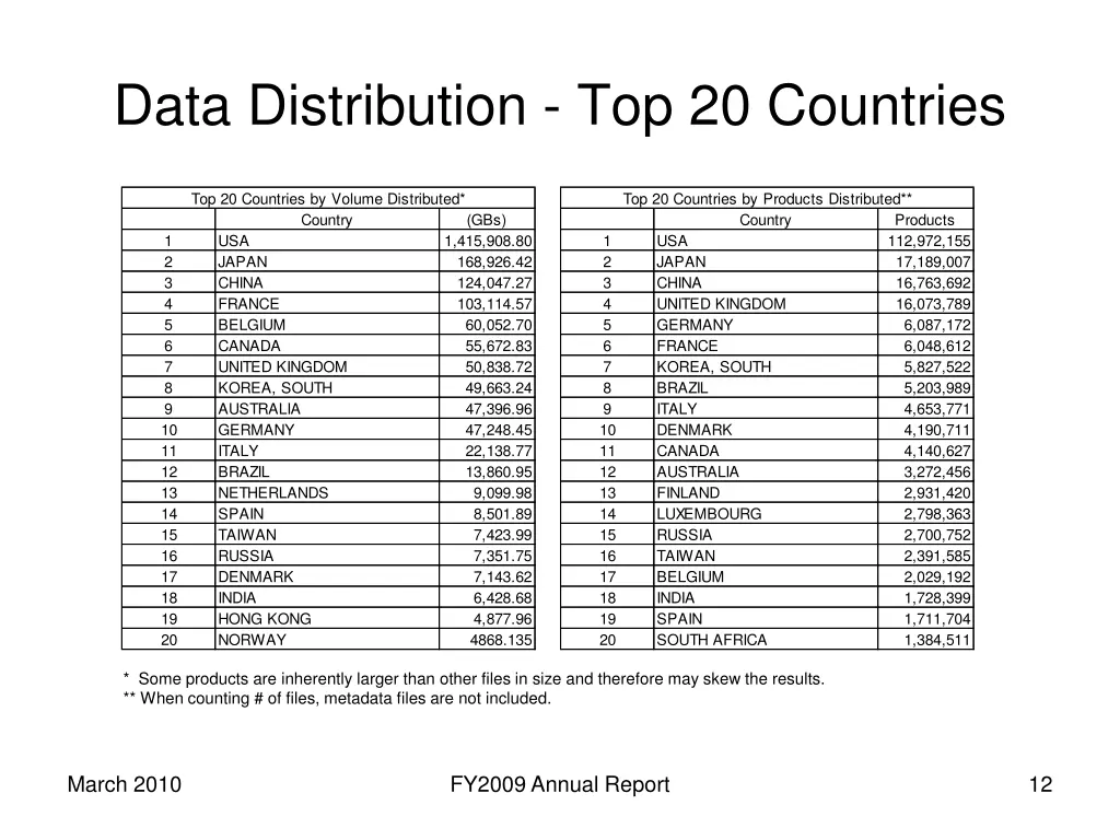 data distribution top 20 countries