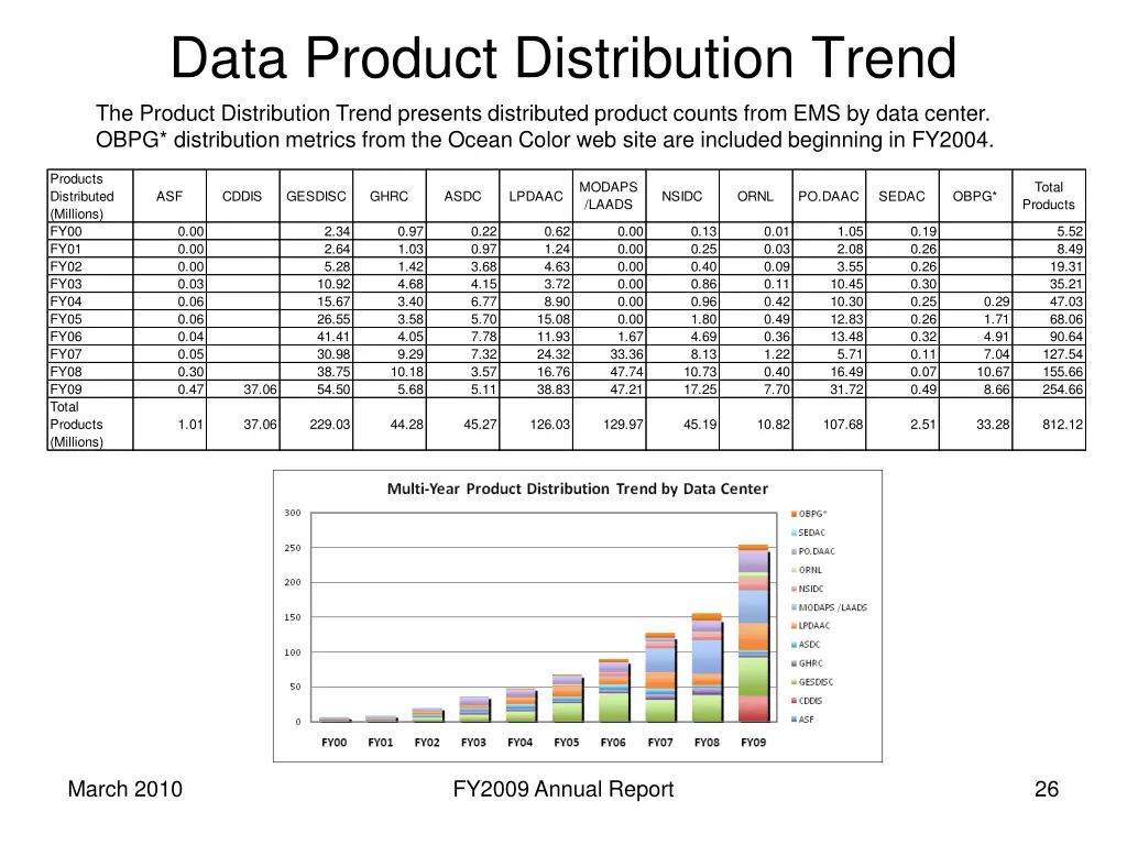 data product distribution trend the product