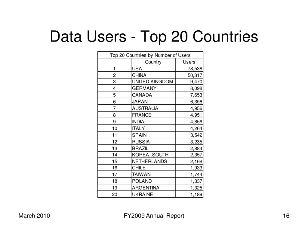 data users top 20 countries