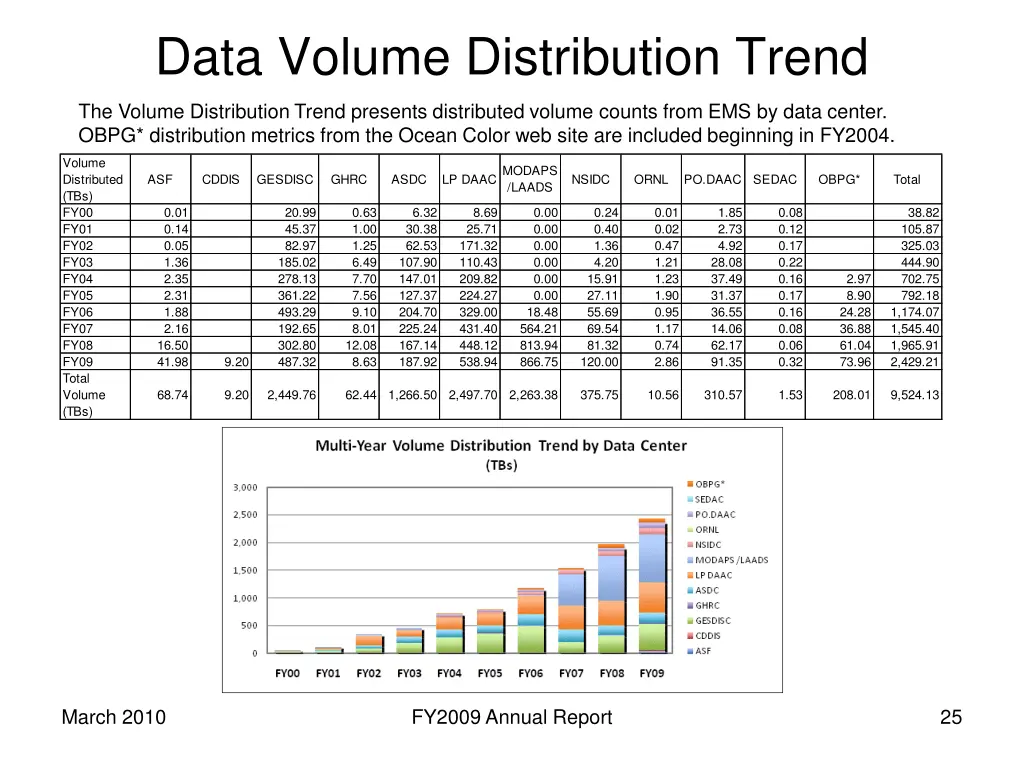 data volume distribution trend