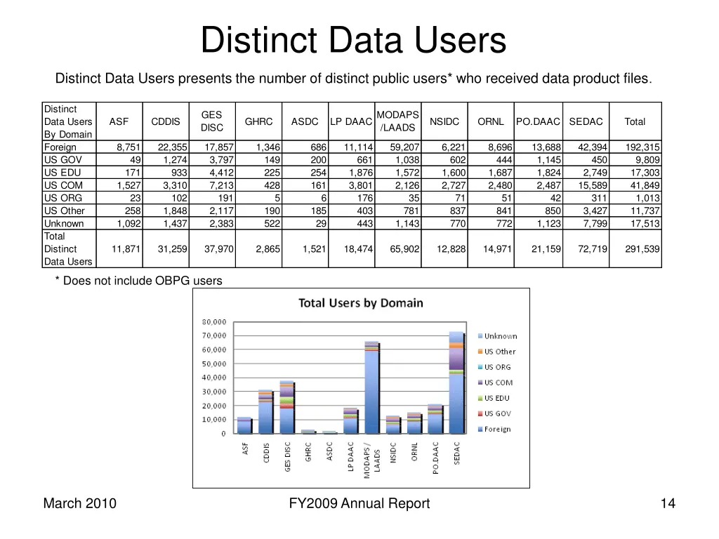 distinct data users