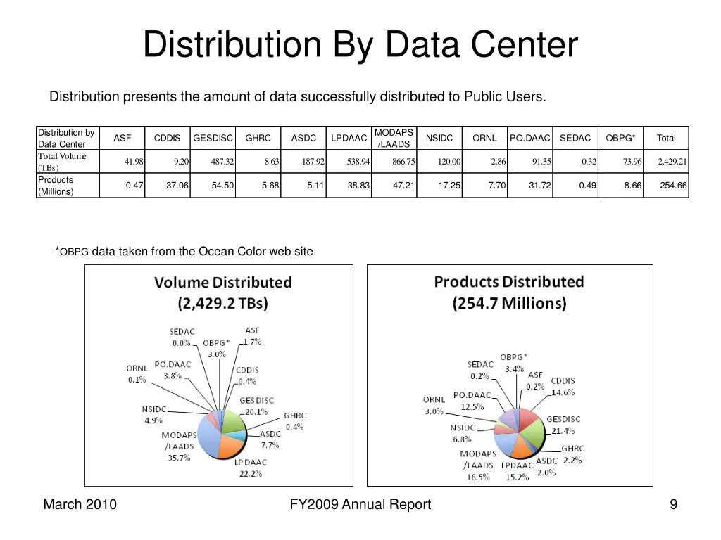 distribution by data center