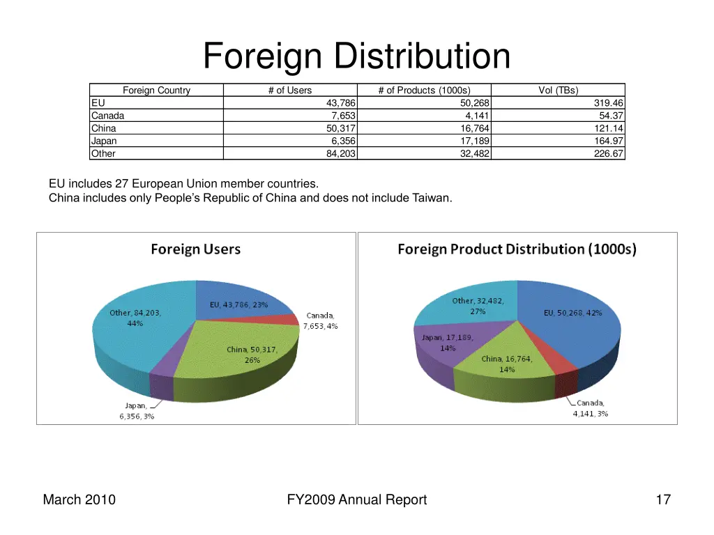 foreign distribution