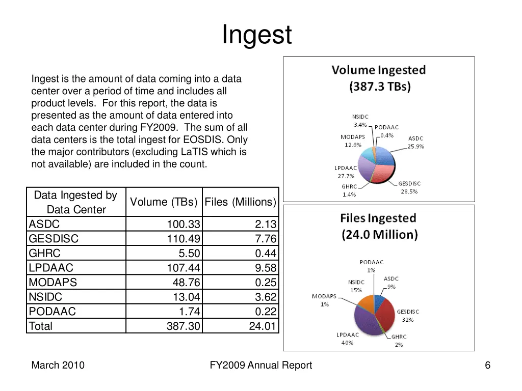 ingest