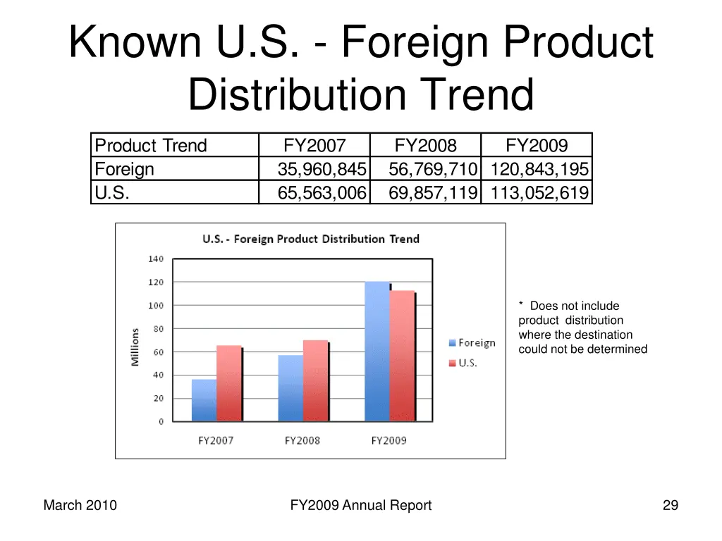 known u s foreign product distribution trend