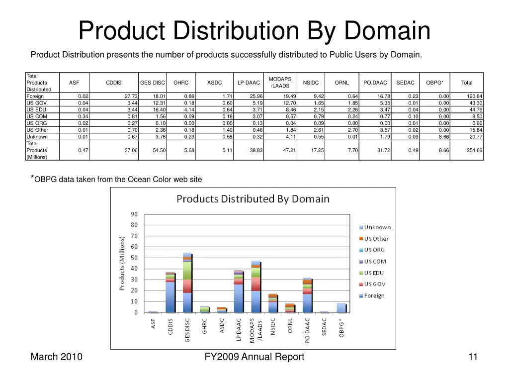 product distribution by domain