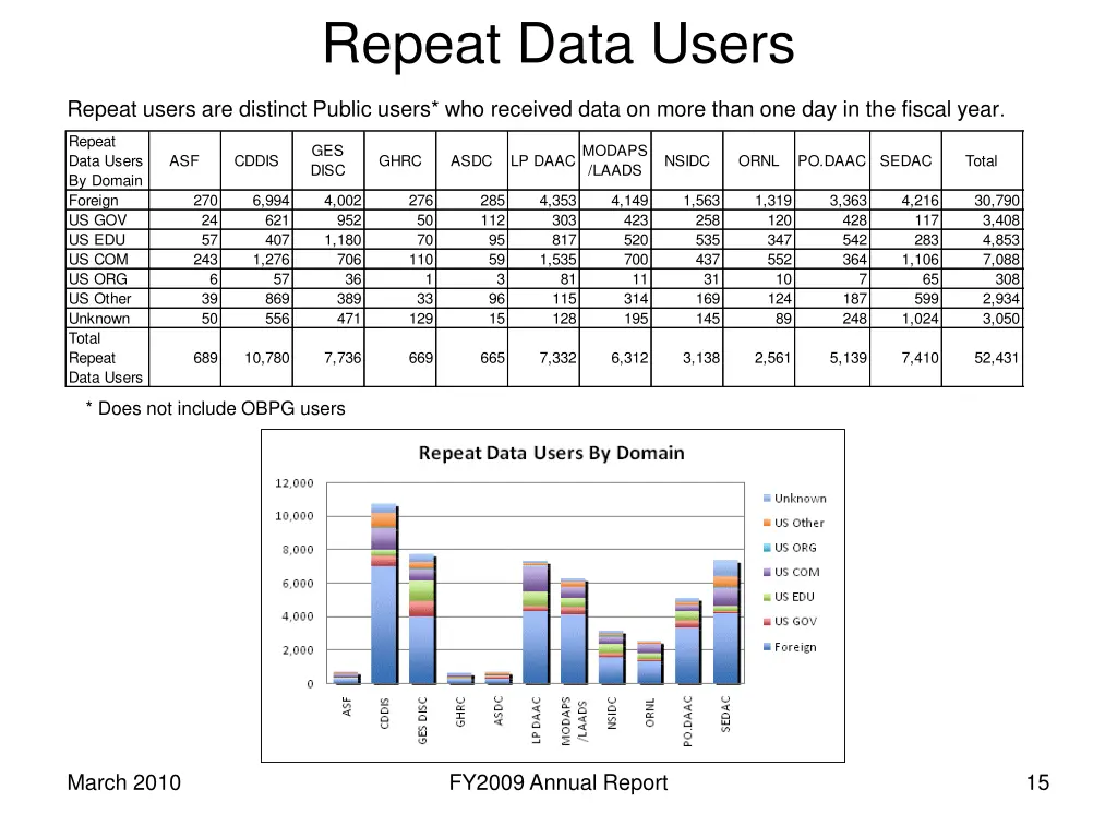 repeat data users