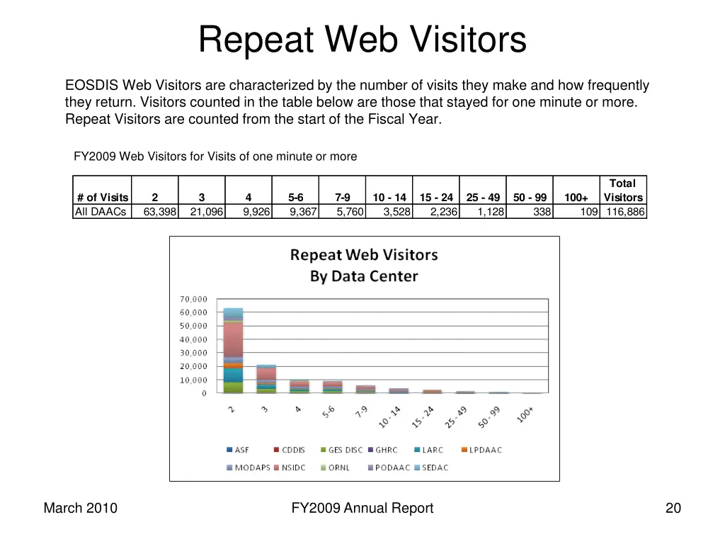 repeat web visitors