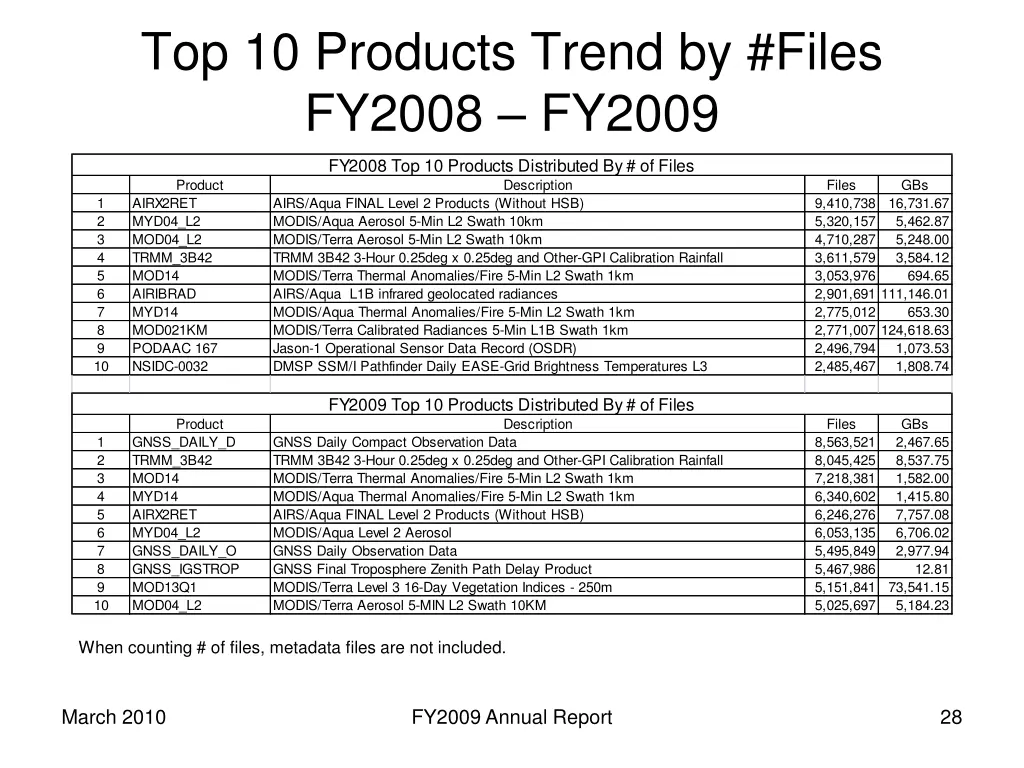 top 10 products trend by files fy2008 fy2009