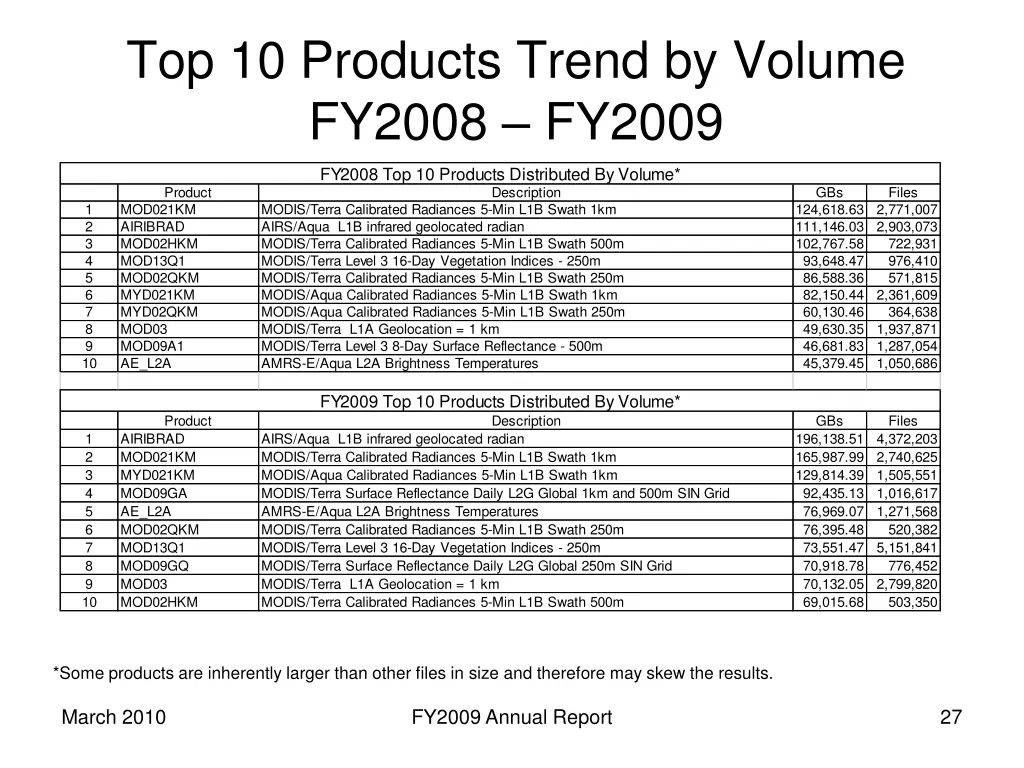 top 10 products trend by volume fy2008 fy2009