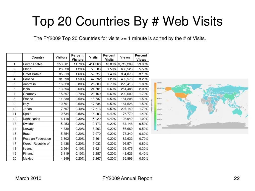 top 20 countries by web visits