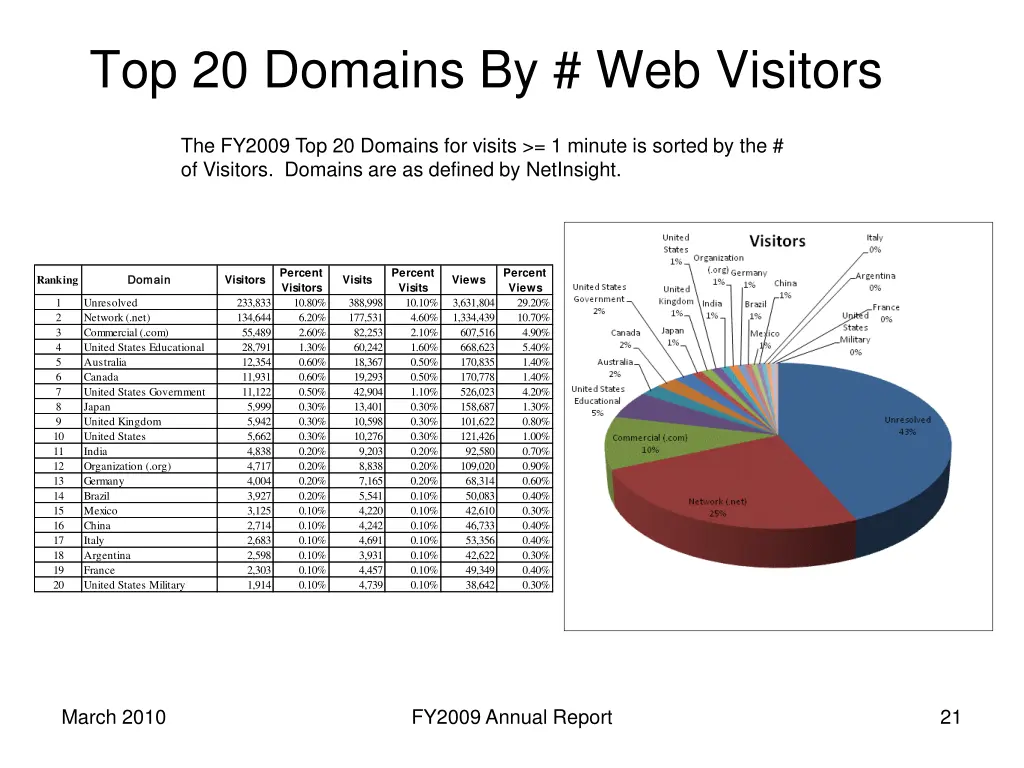 top 20 domains by web visitors