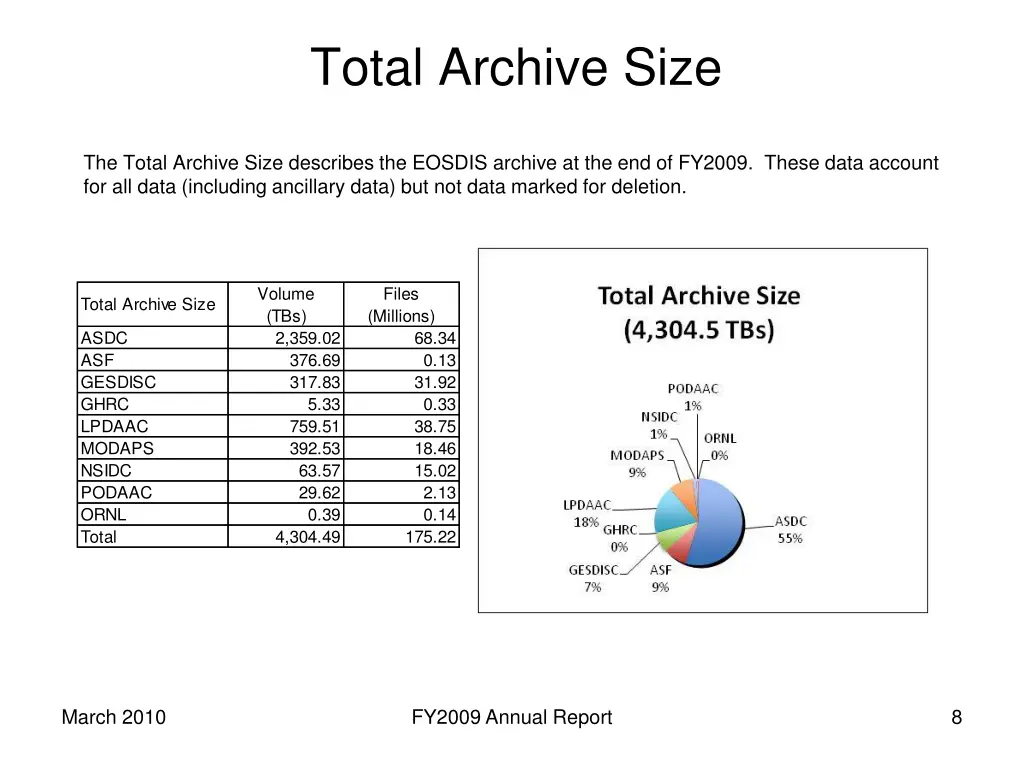 total archive size