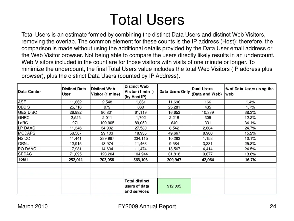 total users