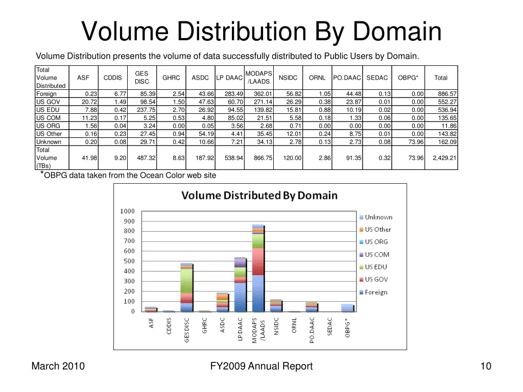 volume distribution by domain