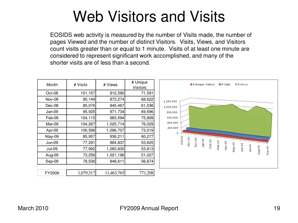 web visitors and visits