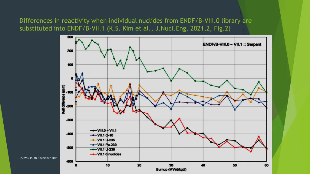 differences in reactivity when individual