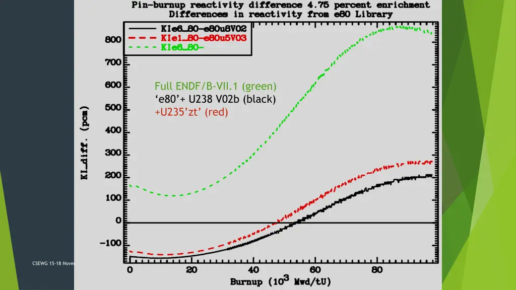 full endf b vii 1 green e80 u238 v02b black u235 1