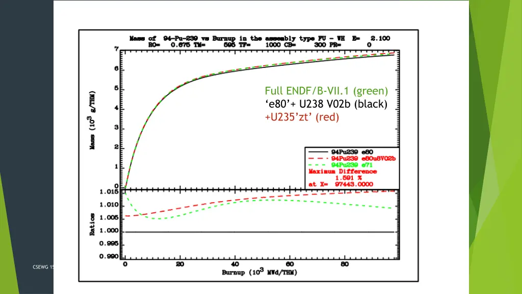 full endf b vii 1 green e80 u238 v02b black u235 2