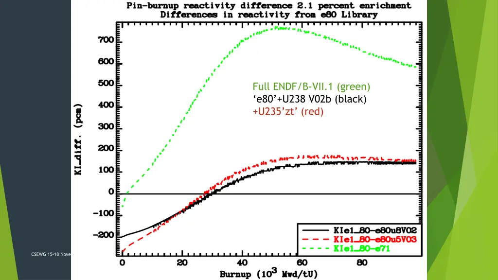 full endf b vii 1 green e80 u238 v02b black u235