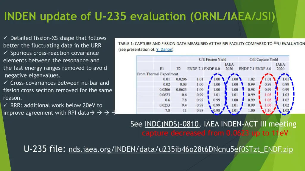 inden update of u 235 evaluation ornl iaea jsi