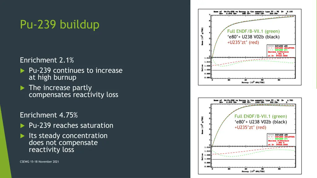 pu 239 buildup