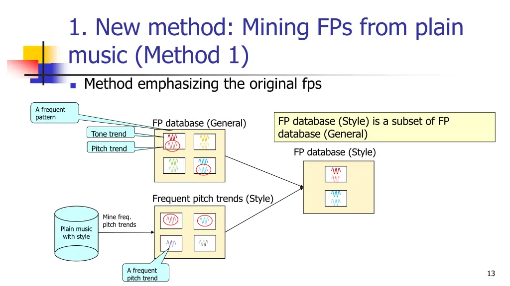 1 new method mining fps from plain music method 1